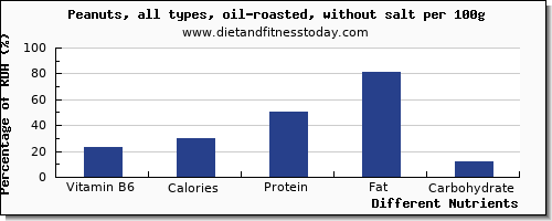 chart to show highest vitamin b6 in peanuts per 100g